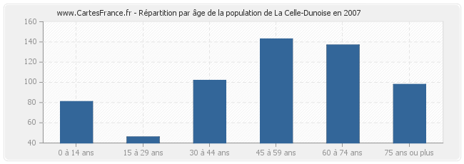 Répartition par âge de la population de La Celle-Dunoise en 2007